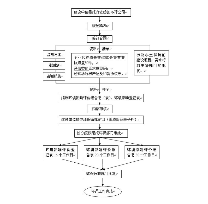 环境影响评价
