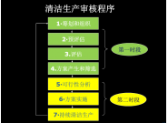 关于清洁生产审核的基本知识！